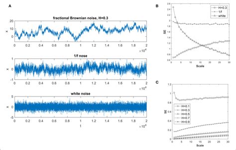 | (A) Sample time series generated with Fractional Brownian noise, 1/f... | Download Scientific ...