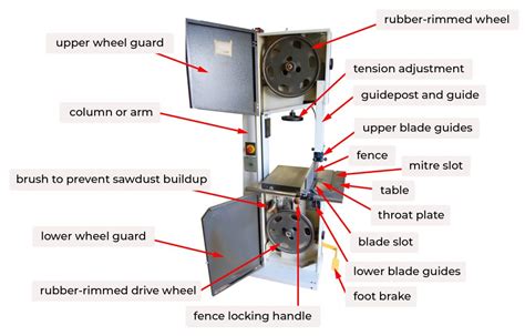 Parts of the Band Saw – Woodworking Machinery