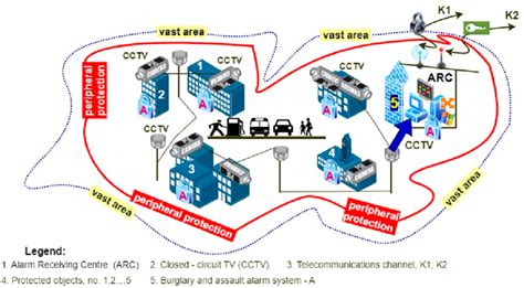 Simplified diagram of ensuring security over vast areas and in ...