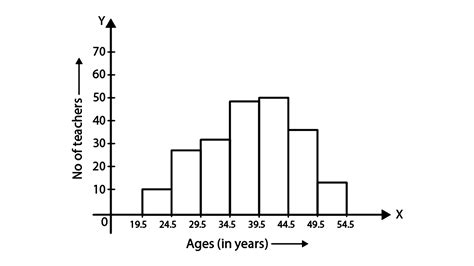 Draw a histogram to represent the following grouped frequency distribution.