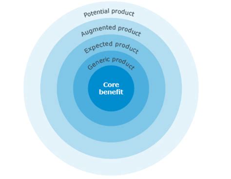 Product Hierarchy: What is it? And Why is it Important? — The Branded Agency