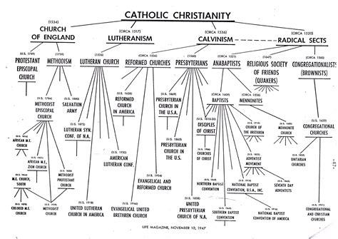 Differences Between Christian Denominations Chart