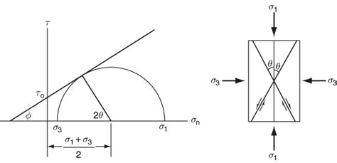 Mohr diagram illustrating the Coulomb fracture criterion and the ...