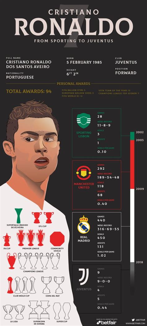 Cristiano Ronaldo – his career in numbers - Football Extras