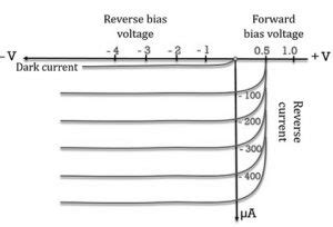 Photodiode : Construction, Types, Working & Its Applications