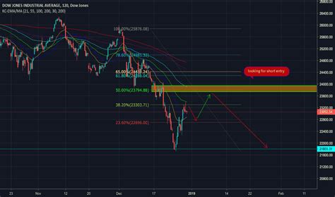 Dow Jones Index Chart – DJI Quote — TradingView