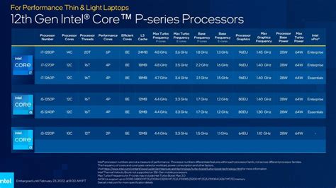 Intel P-Series And U-Series Round Out 2022 Core Mobile CPU Lineup