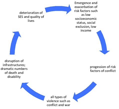 Vicious Cycle of Conflict: How Conflict Can Lead to Itself and Make the ...