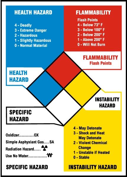 NFPA diamond hazard rating system - HSEWatch