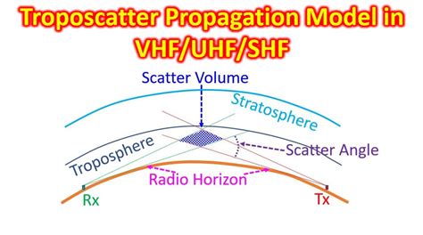 Troposcatter Propagation Model in VHF/UHF/SHF – Johnson's Techworld