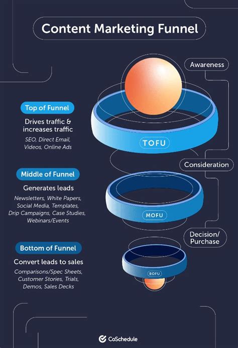 Content Marketing Funnel | Marketing funnel, Content marketing, Blog ...