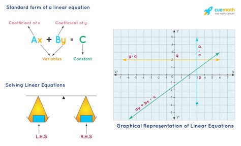 Applications of Linear Equations in Real Life