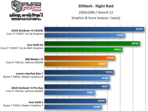 The first tests of discrete graphics Intel Iris Xe MAX appeared: the miracle did not happen ...