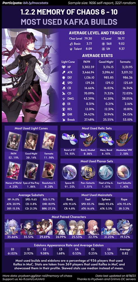 Kafka Average Stats and Most Used Builds & Teams in Memory of Chaos ...