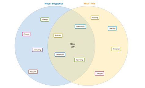 Semantic Map Examples & Editable Templates