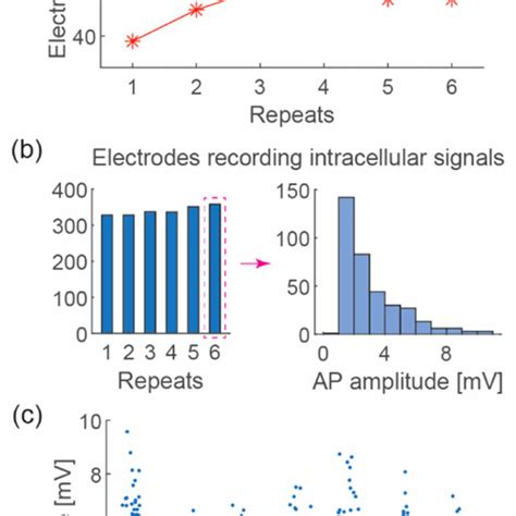 Optimization of electroporation parameters. | Download Scientific Diagram