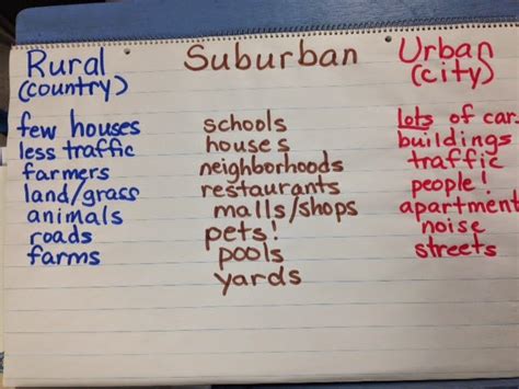 Mr. Spaulding's Fourth Grade Class: Rural, Suburban, Urban