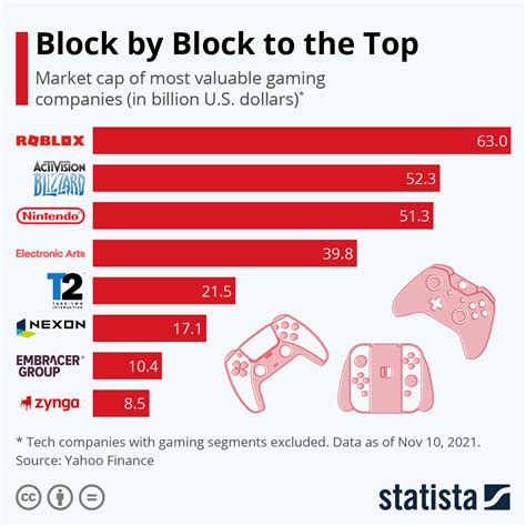 Chart: Block by Block to the Top | Statista