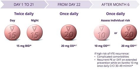 Xarelto® - Dosing - Pulmonary Embolism and Deep Vein Thrombosis