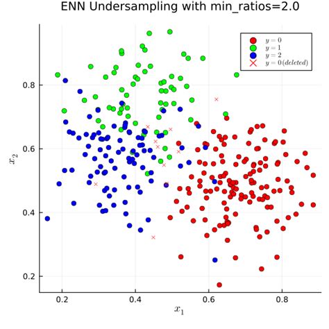 Class Imbalance: Exploring Undersampling Techniques - AI Guido