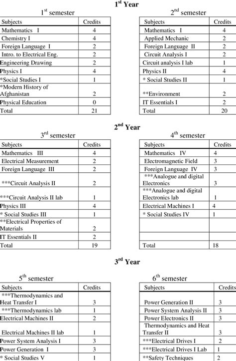 lists of subjects in the proposed curriculum | Download Table