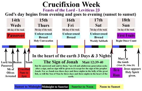 Timeline Of Jesus Trial And Crucifixion