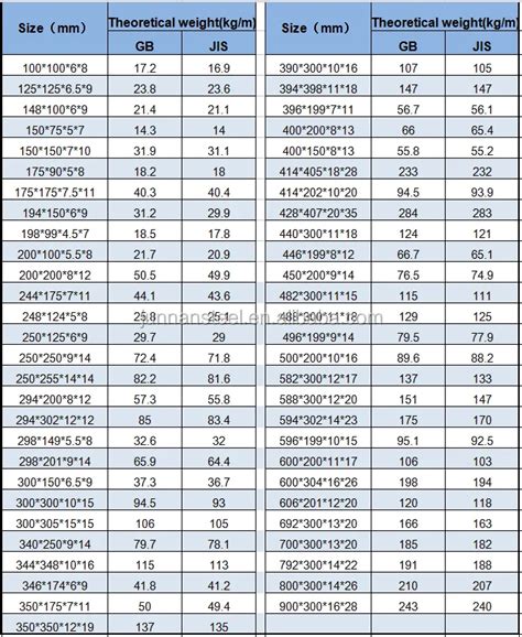 Steel Beam Dimensions Chart