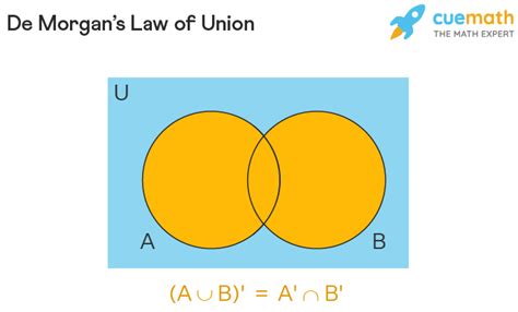 De Morgan's Law (Theorem) - Sets, Boolean Algebra, Proof