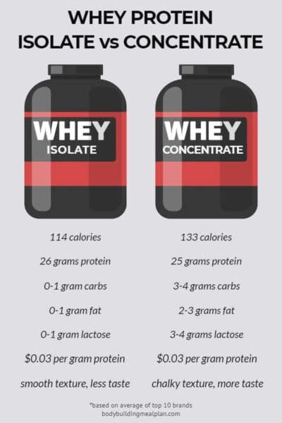 Whey Protein Isolate vs Concentrate: Which Is Better For Quality & Cost