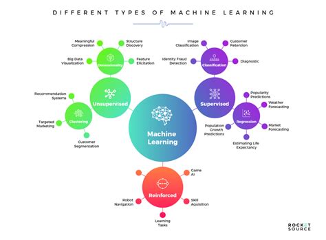 The 4 Machine Learning Models Imperative for Business Transformation | Machine learning, Machine ...