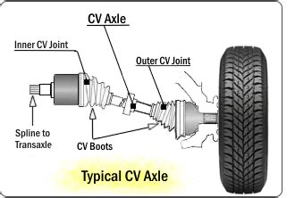 CV Joint and CV Boot Replacement and Cost | Street Smart® Transmission