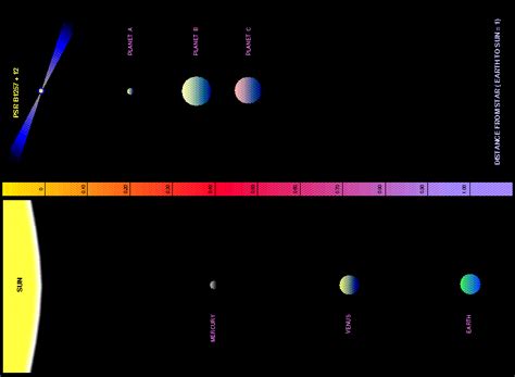 These were the first planets discovered around any other star.They didn't seem very comfortable ...