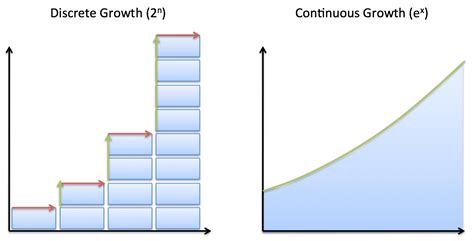 Understanding Discrete vs. Continuous Growth – BetterExplained