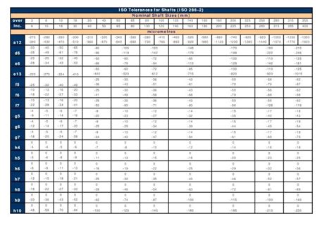 (PDF) Iso 286-2 Tolerances (Shafts) - PDFSLIDE.NET