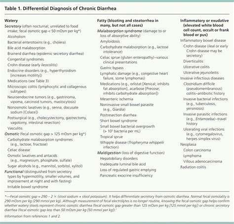 Evaluation of Chronic Diarrhea | AAFP