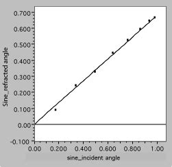 Examples of data plots