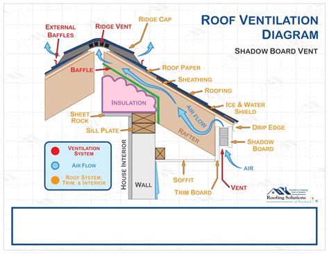 Roof Ventilation | 207 Roofers, LLC