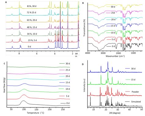 Time-dependent (A) 1H-NMR analysis showing, formation of 1,4-triazole... | Download Scientific ...