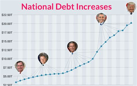 The $28 Trillion U.S. Debt: Which President Contributed the Most