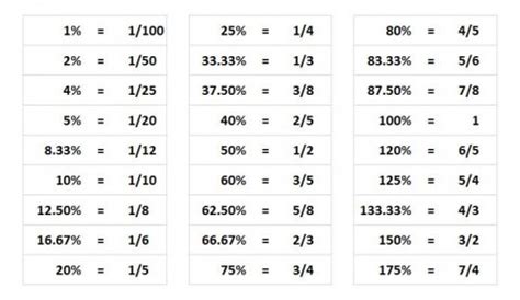 fractions to percentages chart - - Image Search Results | Fraction chart, How to memorize things ...