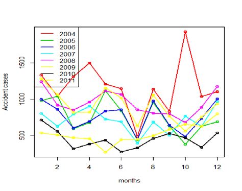 Time plot of each Year. | Download Scientific Diagram