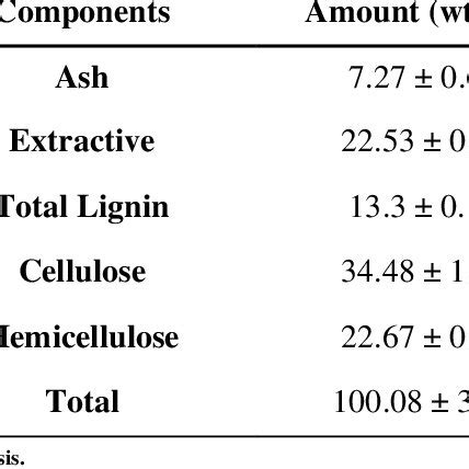 Chemical composition of the corn stover. | Download Scientific Diagram