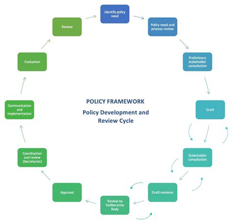 Policy development and review cycle | Office of the University ...