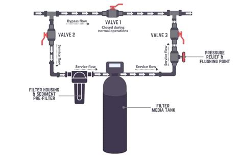 How to Bypass a Whole House Water Filter (Step-by-Step Guide)