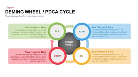 Wheel Deming Cycle PDCA Powerpoint Template - Slidebazaar