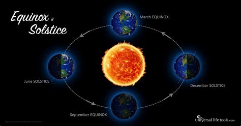 Equinox & Solstice - Universal Life Tools