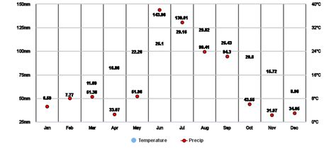 Shanghai, CN Climate Zone, Monthly Weather Averages and Historical Data