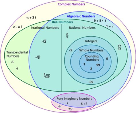 Creating a complete number diagram once and for all - Mathematics Stack ...