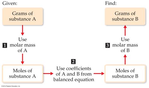 Stoichiometry – Chemistry Activities