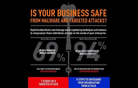 7 Stages of an Advanced Targeted Attack | Resource Library